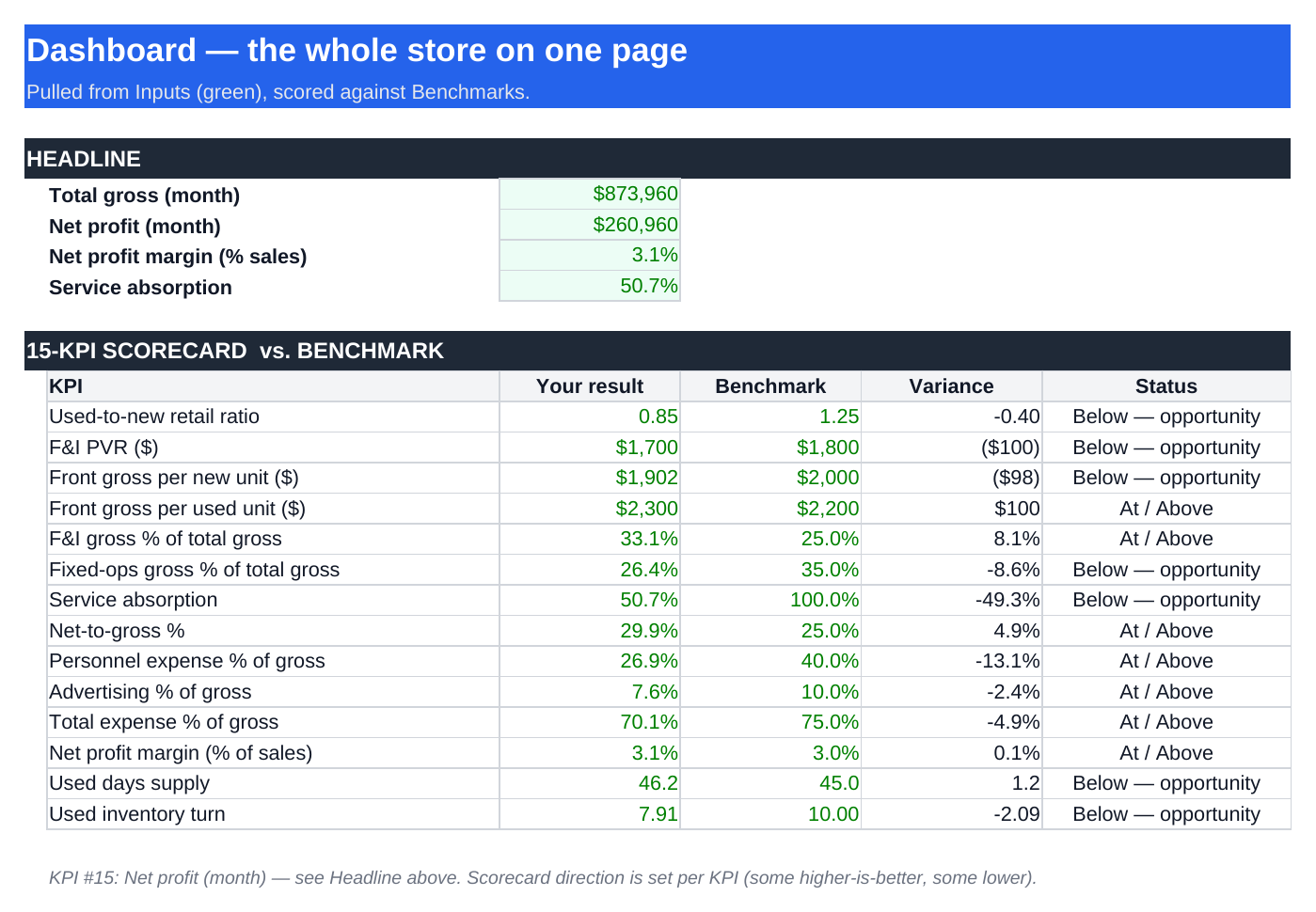 Dealership P&L + KPI Dashboard