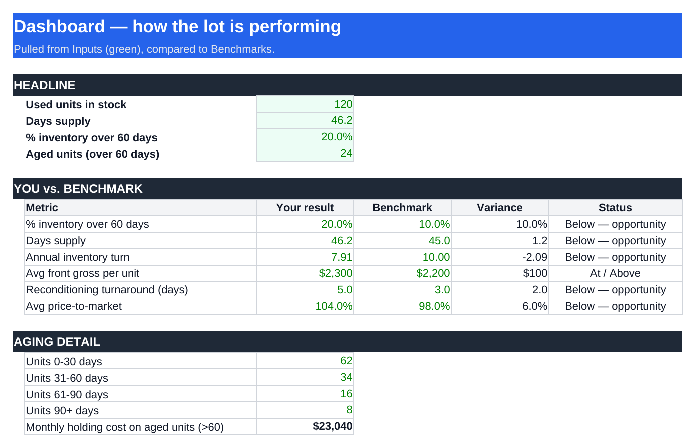 Used-Car Inventory & Margin Tool dashboard
